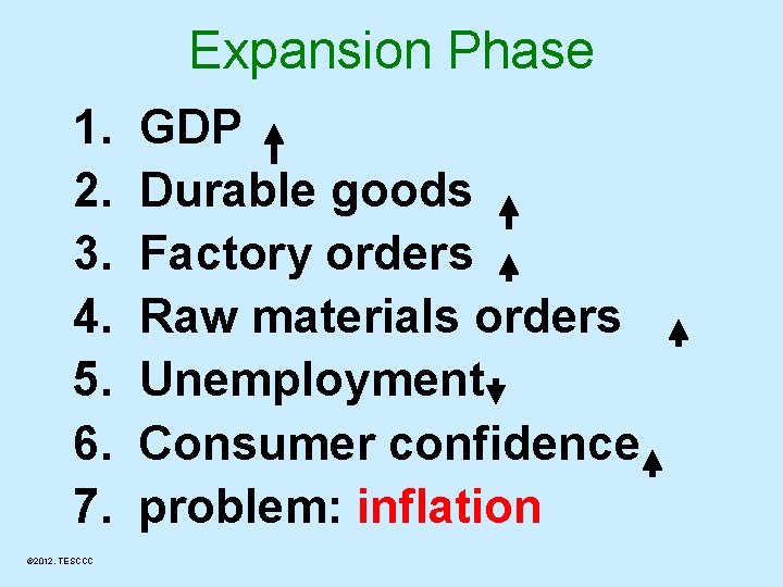 Expansion Phase 1. 2. 3. 4. 5. 6. 7. © 2012, TESCCC GDP Durable