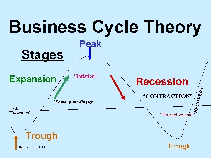 Business Cycle Theory Recession “CONTRACTION” “Full Employment” “REC “Economy speeding up” “Unemployment” Trough ©