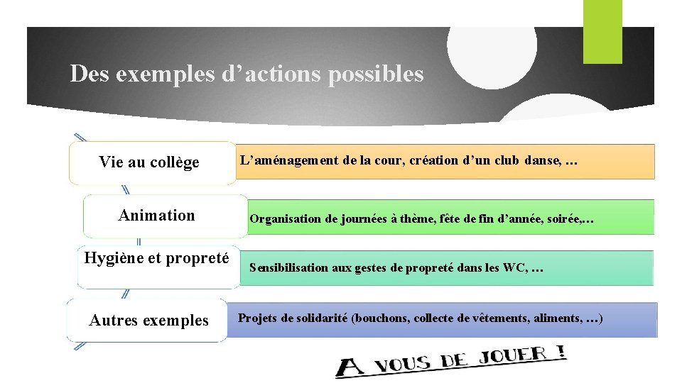 Des exemples d’actions possibles Vie au collège Animation Hygiène et propreté Autres exemples L’aménagement