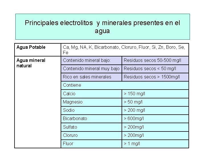 Principales electrolitos y minerales presentes en el agua Agua Potable Ca, Mg, NA, K,