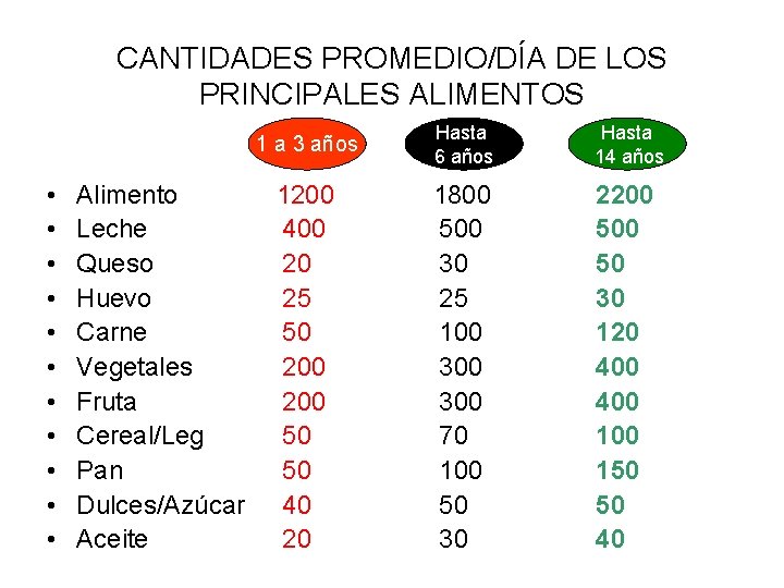 CANTIDADES PROMEDIO/DÍA DE LOS PRINCIPALES ALIMENTOS • • • Alimento Leche Queso Huevo Carne