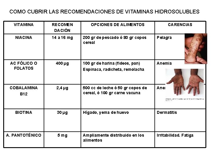 COMO CUBRIR LAS RECOMENDACIONES DE VITAMINAS HIDROSOLUBLES VITAMINA RECOMEN DACIÓN OPCIONES DE ALIMENTOS CARENCIAS