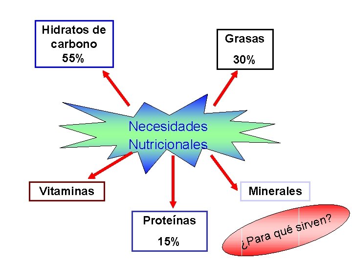 Hidratos de carbono 55% Grasas 30% Necesidades Nutricionales Vitaminas Minerales ? Proteínas 15% n