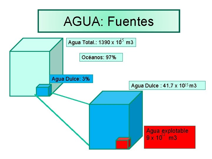 AGUA: Fuentes 15 Agua Total. : 1390 x 10 m 3 Océanos: 97% Agua