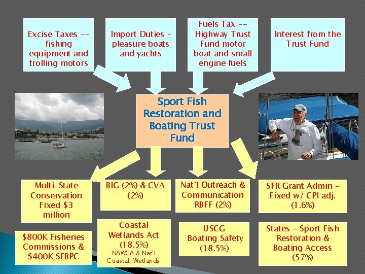 BOATING INFRASTRUCTURE GRANTS PROGRAM Program News Highlights from