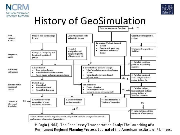 History of Geo. Simulation H Fagin (1963). The Penn Jersey Transportation Study: The Launching