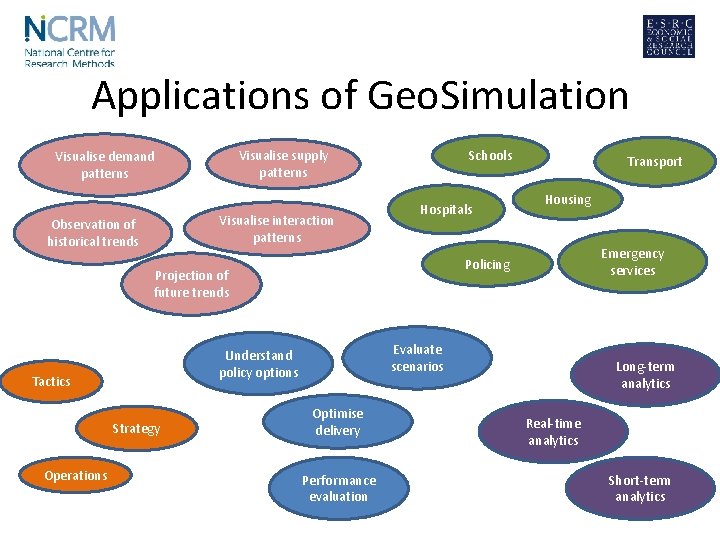 Applications of Geo. Simulation Visualise interaction patterns Observation of historical trends Schools Visualise supply