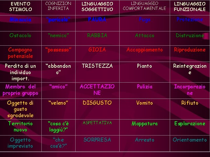EVENTO STIMOLO COGNIZION INFERITA LINGUAGGIO SOGGETTIVO LINGUAGGIO COMPORTAMENTALE LINGUAGGIO FUNZIONALE Minaccia “pericolo” PAURA Fuga