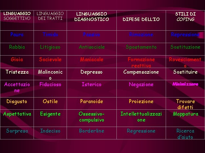 LINGUAGGIO SOGGETTIVO LINGUAGGIO DEI TRATTI LINGUAGGIO DIAGNOSTICO DIFESE DELL’IO STILI DI COPING Paura Timido