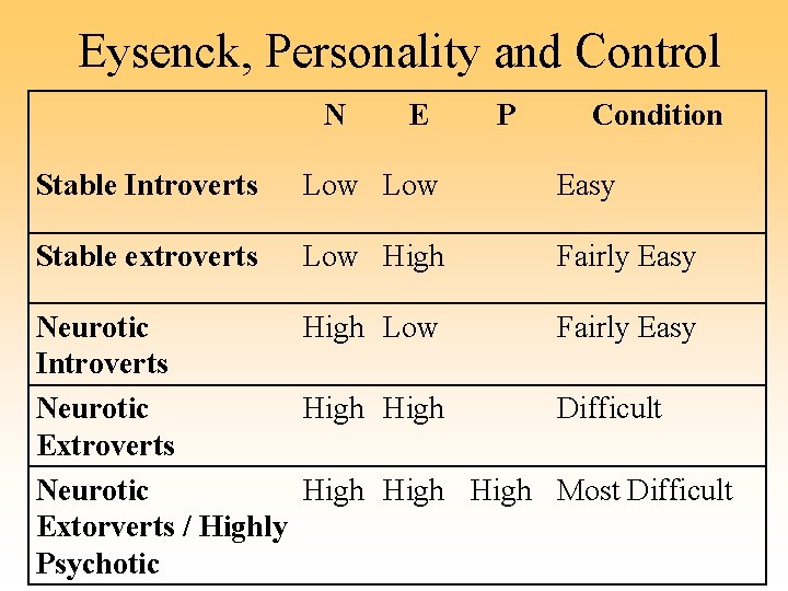 Eysenck, Personality and Control N E P Condition Stable Introverts Low Easy Stable extroverts