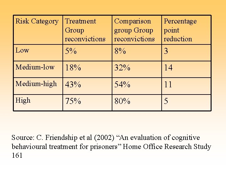 Risk Category Treatment Group reconvictions Low 5% Comparison group Group reconvictions Percentage point reduction