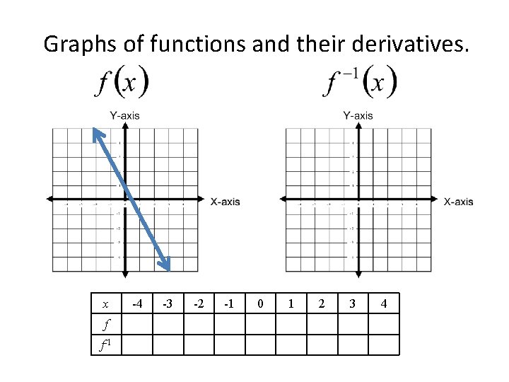 Graphs of functions and their derivatives. x f f-1 -4 -3 -2 -1 0