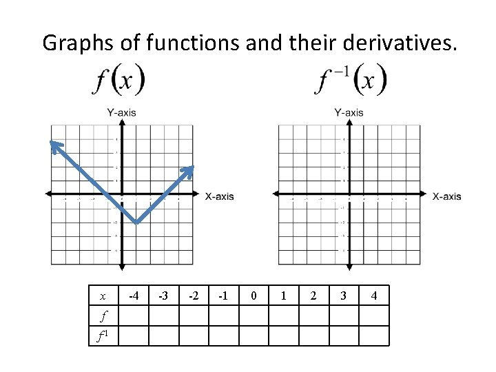 Graphs of functions and their derivatives. x f f-1 -4 -3 -2 -1 0