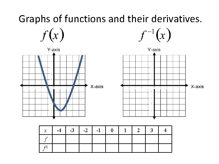 Graphs of functions and their derivatives. x f f-1 -4 -3 -2 -1 0