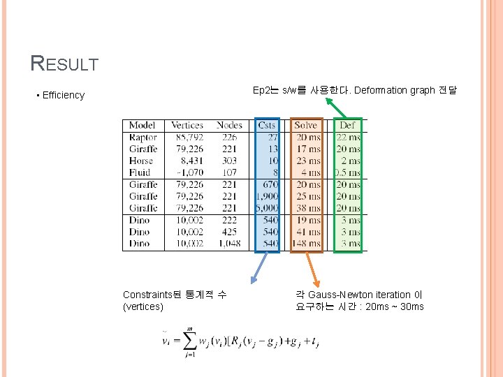 RESULT Ep 2는 s/w를 사용한다. Deformation graph 전달 • Efficiency Constraints된 통계적 수 (vertices)