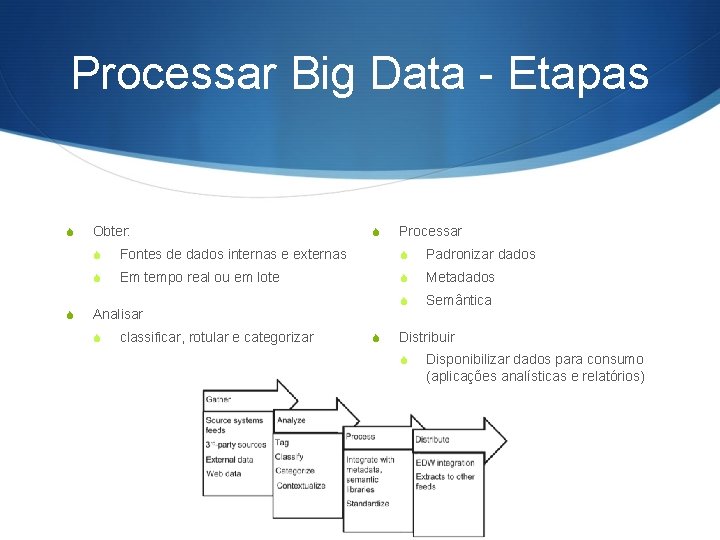 Processar Big Data - Etapas S S Obter: S Processar S Fontes de dados