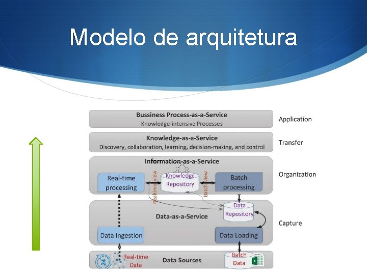 Modelo de arquitetura 