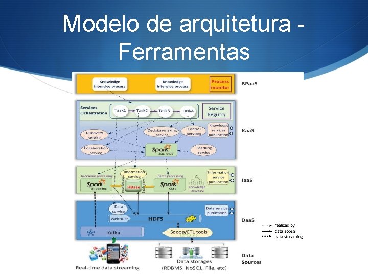 Modelo de arquitetura Ferramentas 