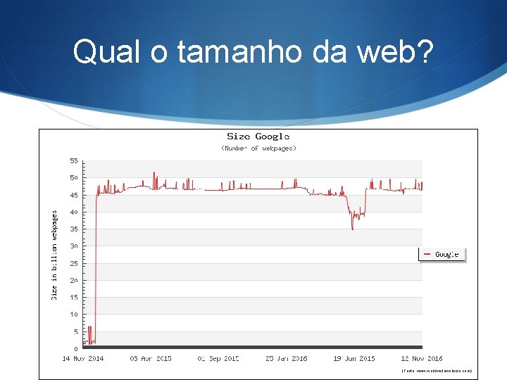 Qual o tamanho da web? (Fonte: www. worldwidewebsize. com) 