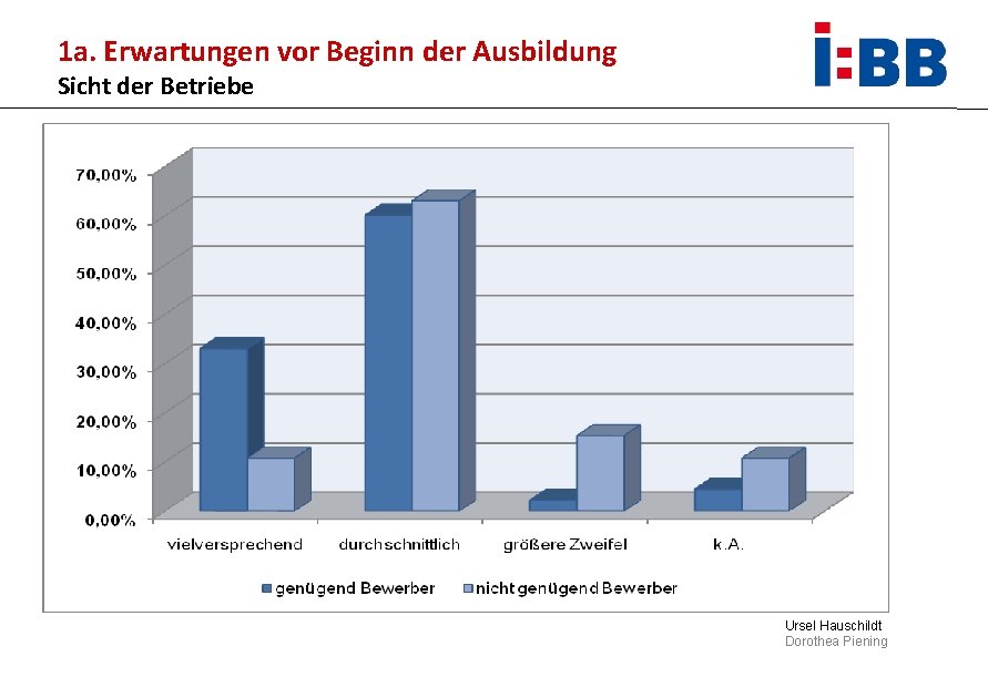 1 a. Erwartungen vor Beginn der Ausbildung Sicht der Betriebe Ursel Hauschildt Dorothea Piening