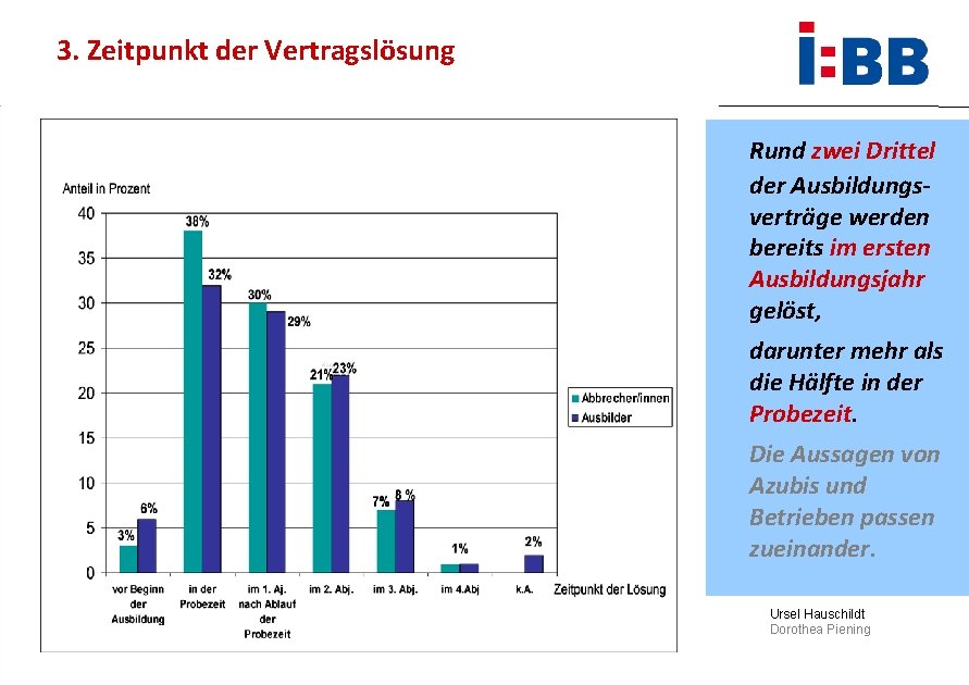 3. Zeitpunkt der Vertragslösung Rund zwei Drittel der Ausbildungsverträge werden bereits im ersten Ausbildungsjahr