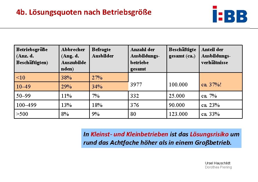 4 b. Lösungsquoten nach Betriebsgröße (Anz. d. Beschäftigten) Abbrecher (Ang. d. Auszubilde nden) Befragte