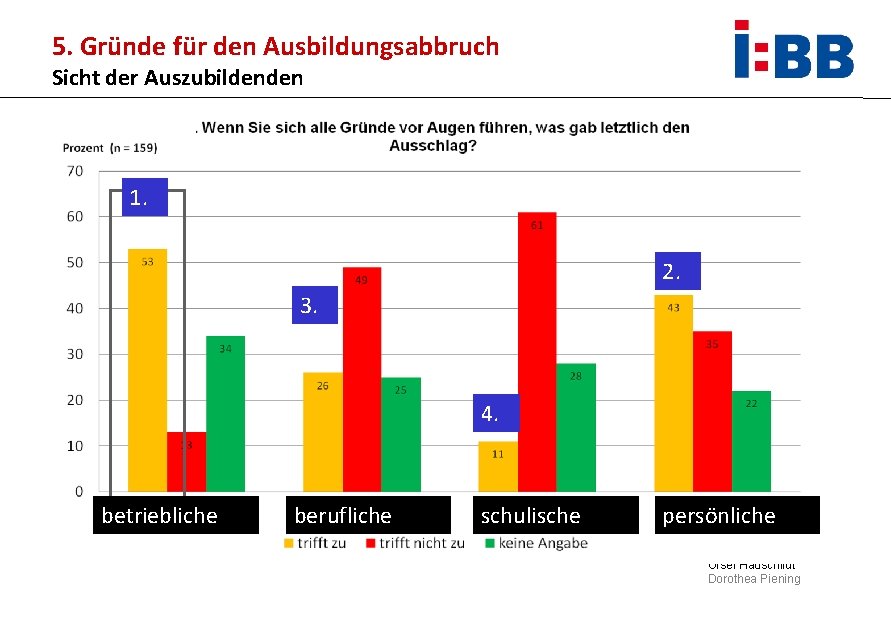 5. Gründe für den Ausbildungsabbruch Sicht der Auszubildenden 1. 2. 3. 4. betriebliche berufliche