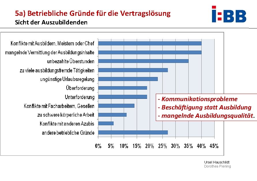 5 a) Betriebliche Gründe für die Vertragslösung Sicht der Auszubildenden - Kommunikationsprobleme - Beschäftigung