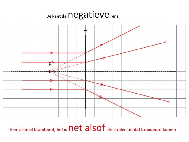 Je kent de Een virtueel brandpunt, het is negatieve lens net alsof de stralen