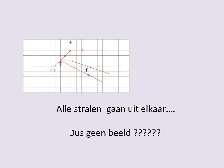 Alle stralen gaan uit elkaar…. Dus geen beeld ? ? ? 