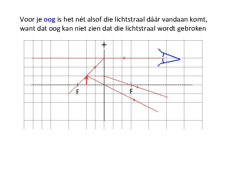 Voor je oog is het nét alsof die lichtstraal dáár vandaan komt, want dat