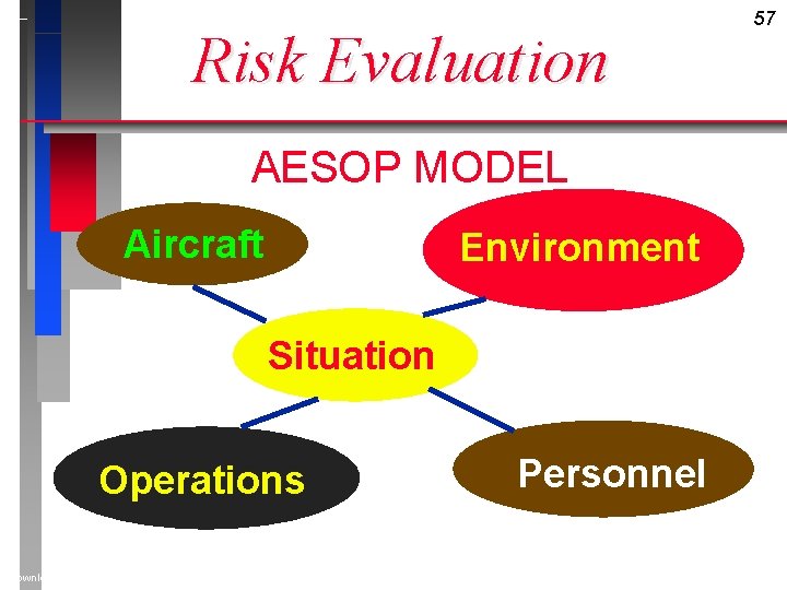 Risk Evaluation AESOP MODEL Aircraft Environment Situation Operations Downloaded from www. avhf. com Personnel