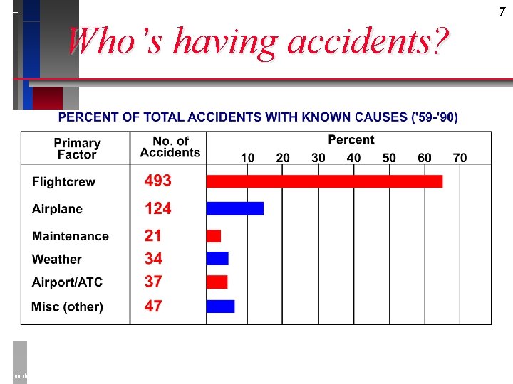 Who’s having accidents? Downloaded from www. avhf. com 7 