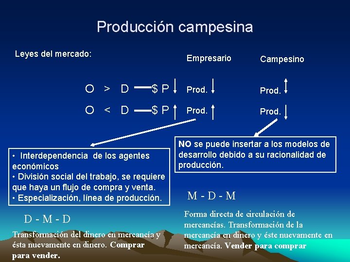 Producción campesina Leyes del mercado: Empresario Campesino O > D $ P Prod. O