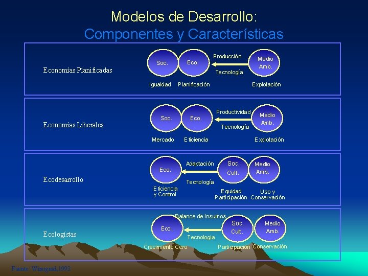 Modelos de Desarrollo: Componentes y Características Eco. Soc. Producción Economías Planificadas Tecnología Igualdad Economías