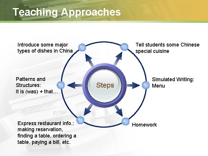 Teaching Approaches Introduce some major types of dishes in China Patterns and Structures: It