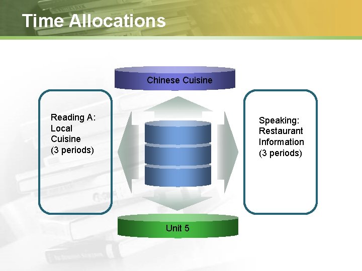 Time Allocations Chinese Cuisine Reading A: Local Cuisine (3 periods) Speaking: Restaurant Information (3