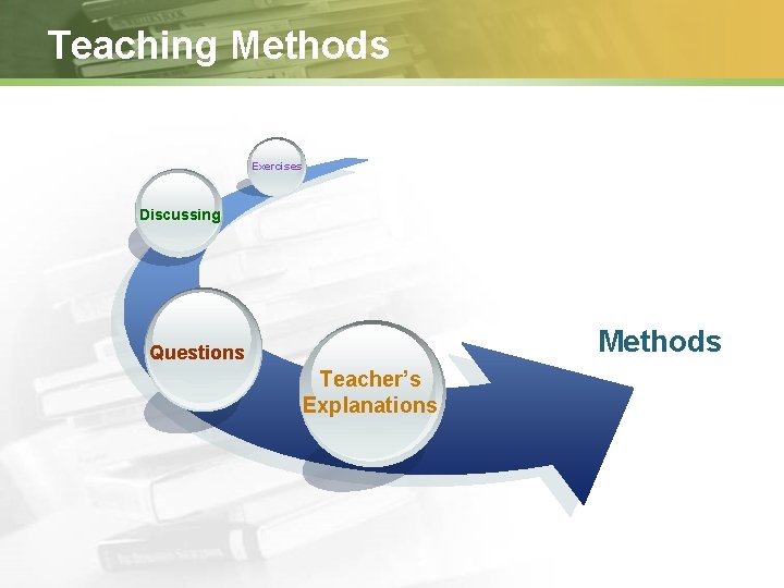 Teaching Methods Exercises Discussing Methods Questions Teacher’s Explanations 
