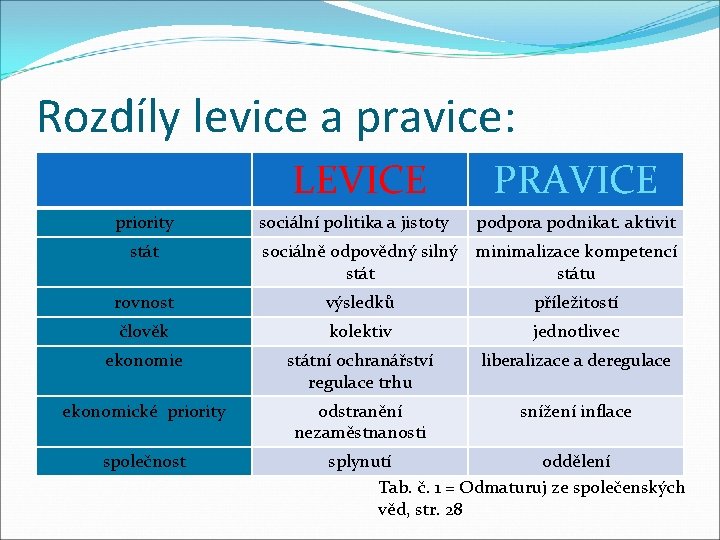 Rozdíly levice a pravice: LEVICE priority stát sociální politika a jistoty PRAVICE podpora podnikat.