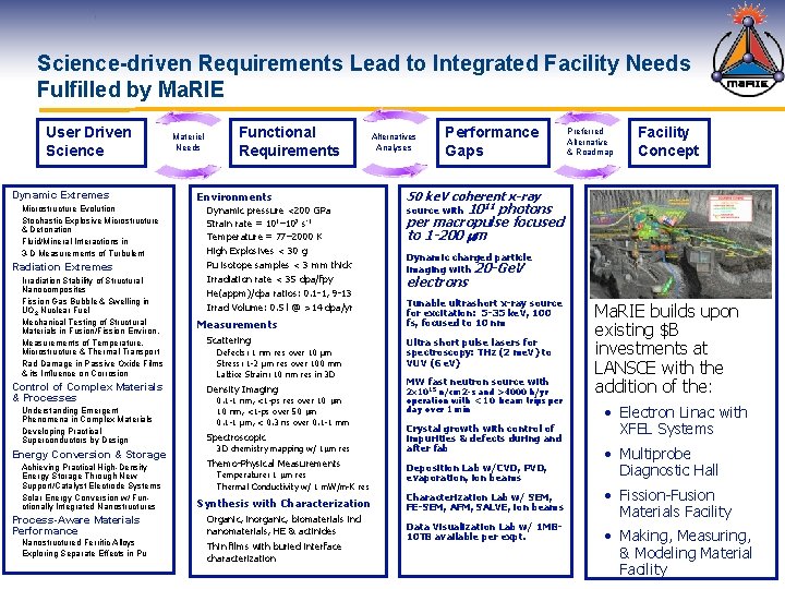 Science-driven Requirements Lead to Integrated Facility Needs Fulfilled by Ma. RIE User Driven Science