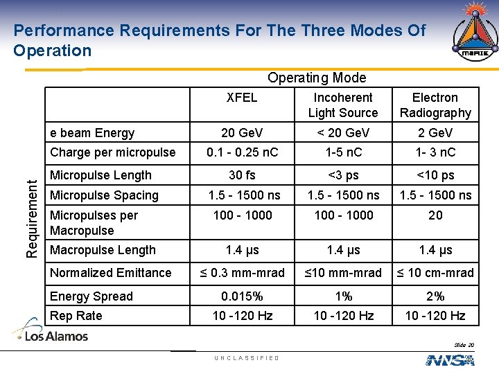 Performance Requirements For The Three Modes Of Operation Operating Mode XFEL Incoherent Light Source