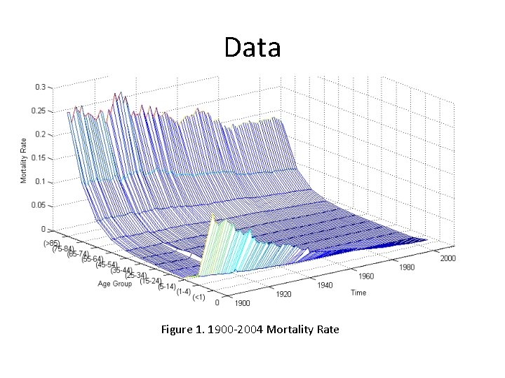 Data Figure 1. 1900 -2004 Mortality Rate 