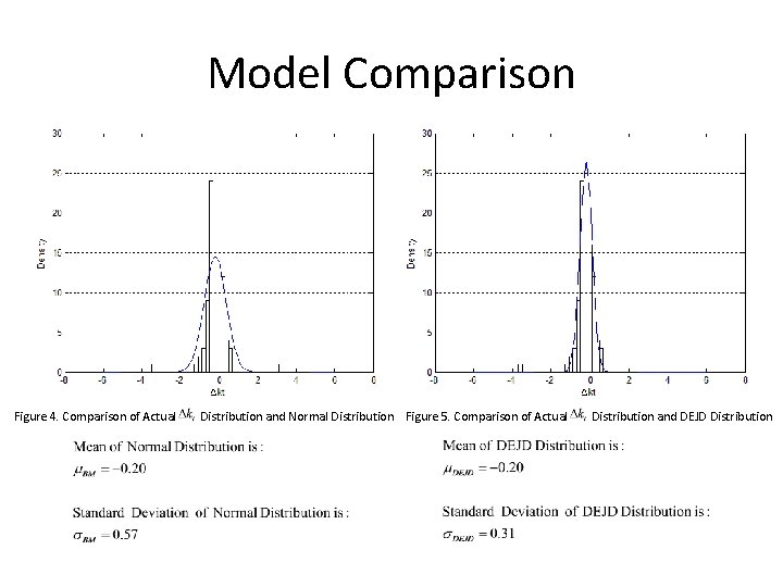 Model Comparison Figure 4. Comparison of Actual Distribution and Normal Distribution Figure 5. Comparison