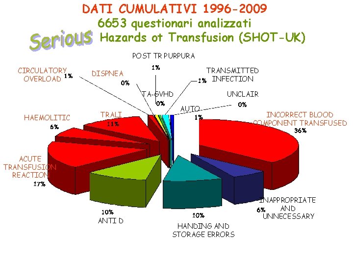 DATI CUMULATIVI 1996 -2009 6653 questionari analizzati Hazards ot Transfusion (SHOT-UK) POST TR PURPURA