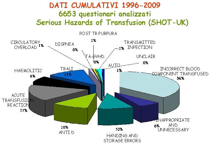 DATI CUMULATIVI 1996 -2009 6653 questionari analizzati Serious Hazards of Transfusion (SHOT-UK) POST TR