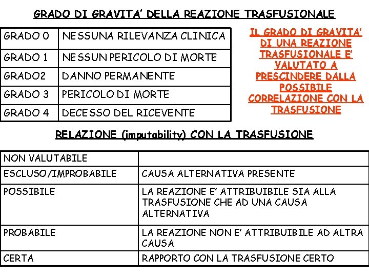 GRADO DI GRAVITA’ DELLA REAZIONE TRASFUSIONALE GRADO 0 NESSUNA RILEVANZA CLINICA GRADO 1 NESSUN