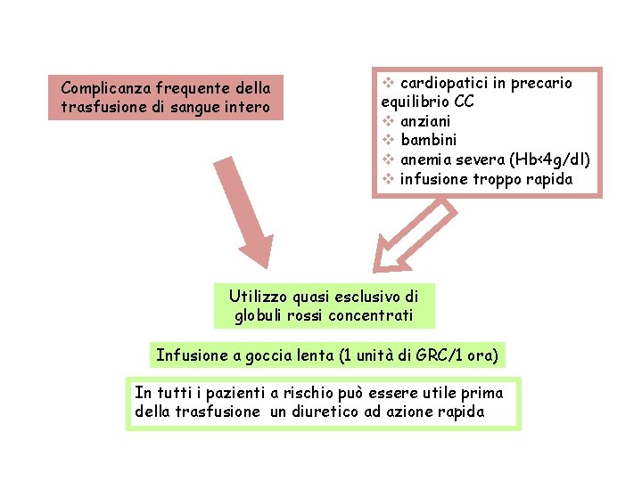 Complicanza frequente della trasfusione di sangue intero v cardiopatici in precario equilibrio CC v