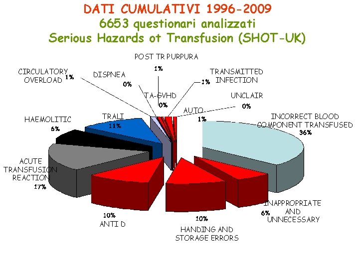 DATI CUMULATIVI 1996 -2009 6653 questionari analizzati Serious Hazards ot Transfusion (SHOT-UK) POST TR