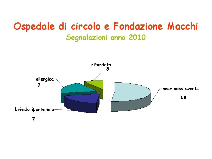 Ospedale di circolo e Fondazione Macchi Segnalazioni anno 2010 3 7 18 7 