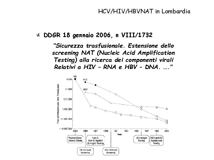 HCV/HIV/HBVNAT in Lombardia DDGR 18 gennaio 2006, n VIII/1732 “Sicurezza trasfusionale. Estensione dello screening